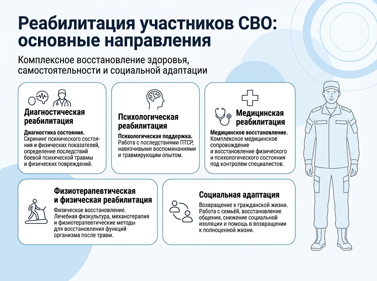 Реабилитация участников СВО в Ардоне инфографика